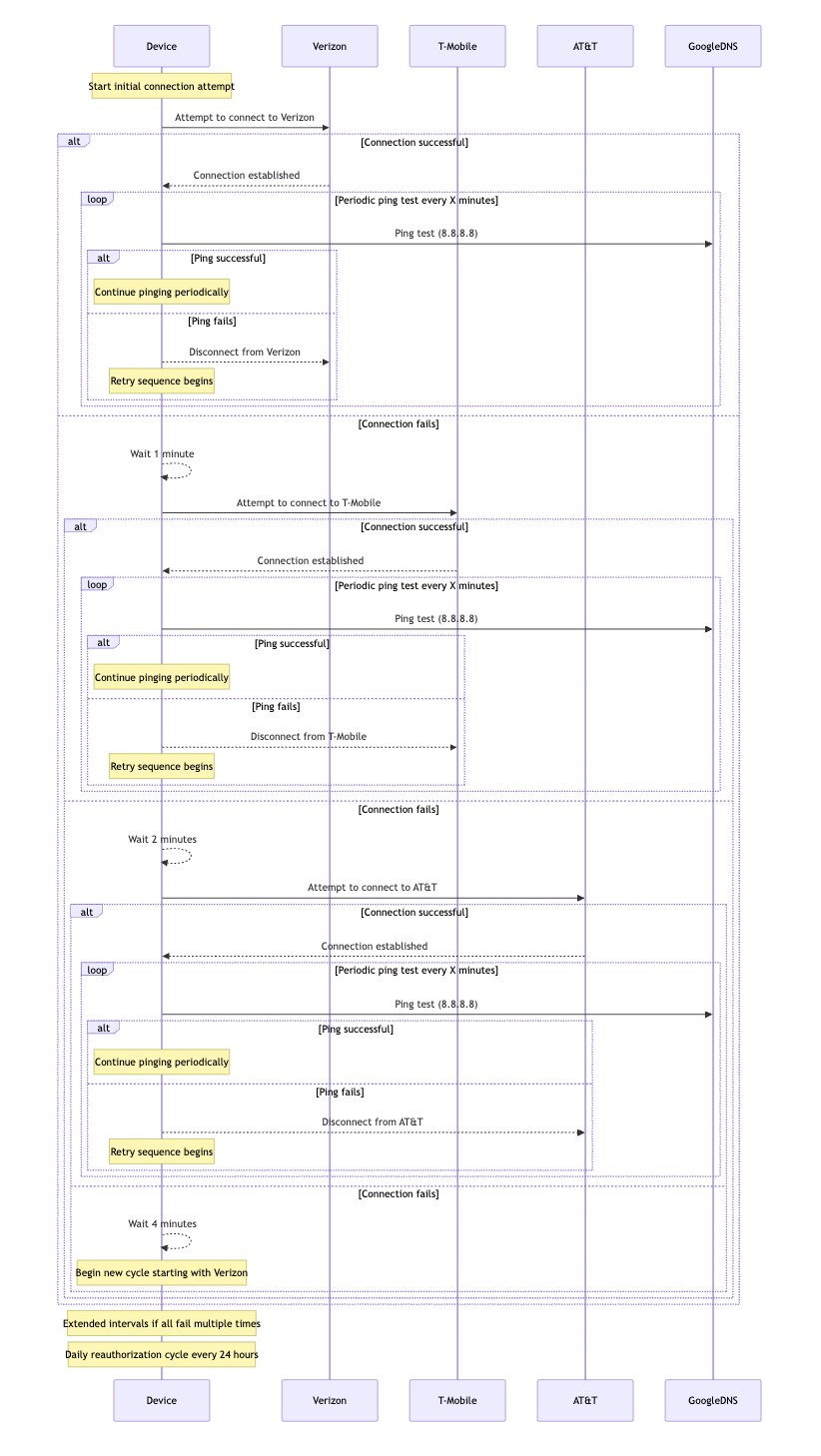Sequence diagram of device retry logic: the device attempts Verizon, then T-Mobile after one minute, then AT&T after two minutes, opens a data session on success, pings 8.8.8.8 at least hourly, and reattaches every 24 hours