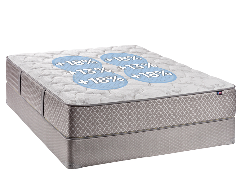 Proprietary technology | Photo of one of our mattresses with precentages overlayed indicating areas of support