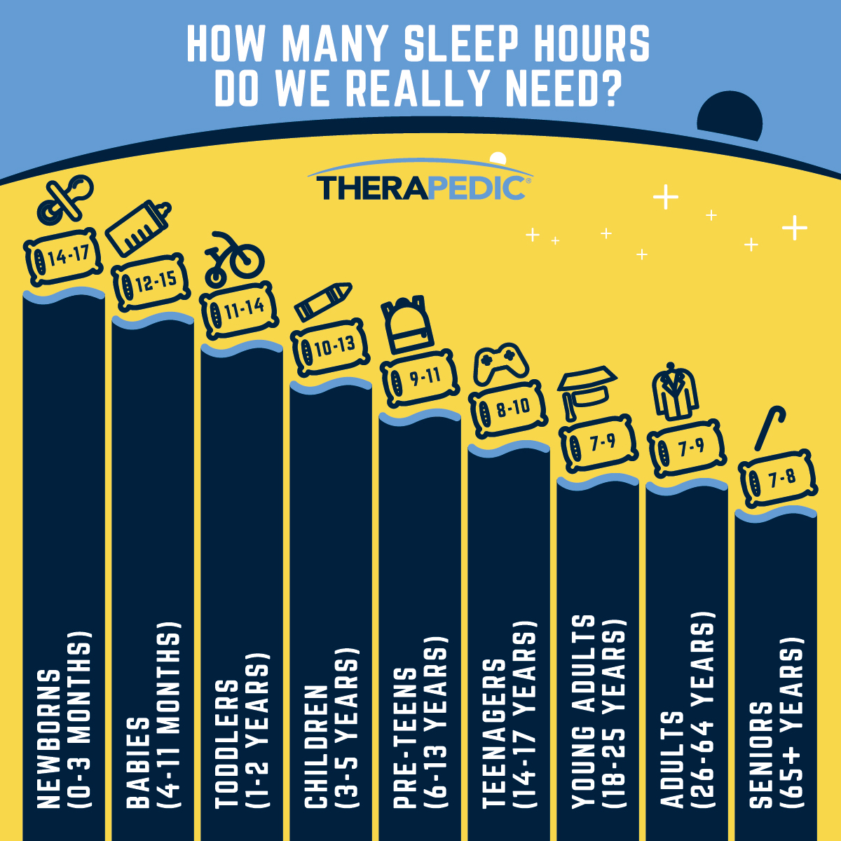 Therapedic  Blog - What do you wear to bed and how does it affect