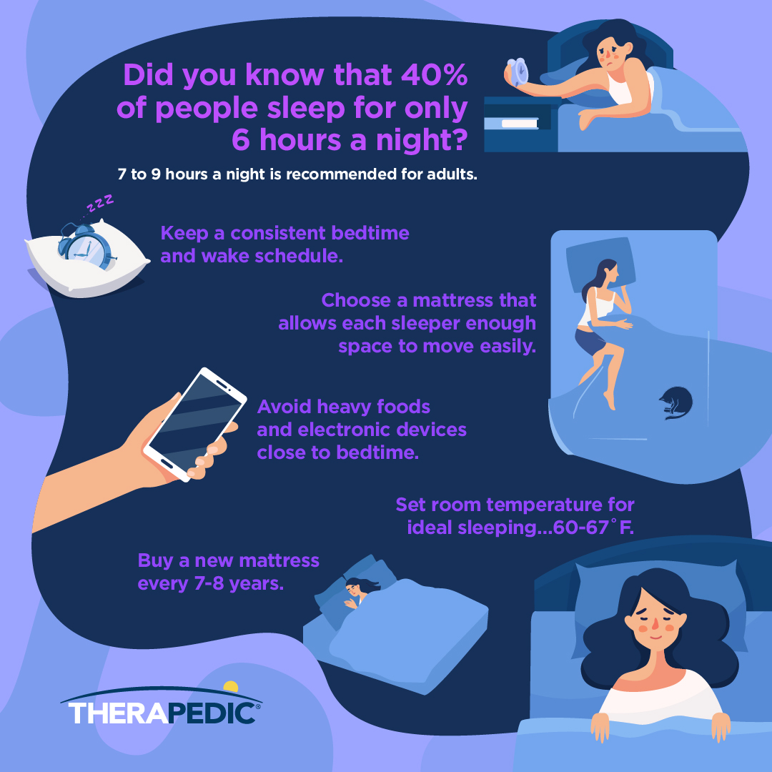 An inforgraphic answer the question, did you know that 40% of people sleep for only 6 hours a night