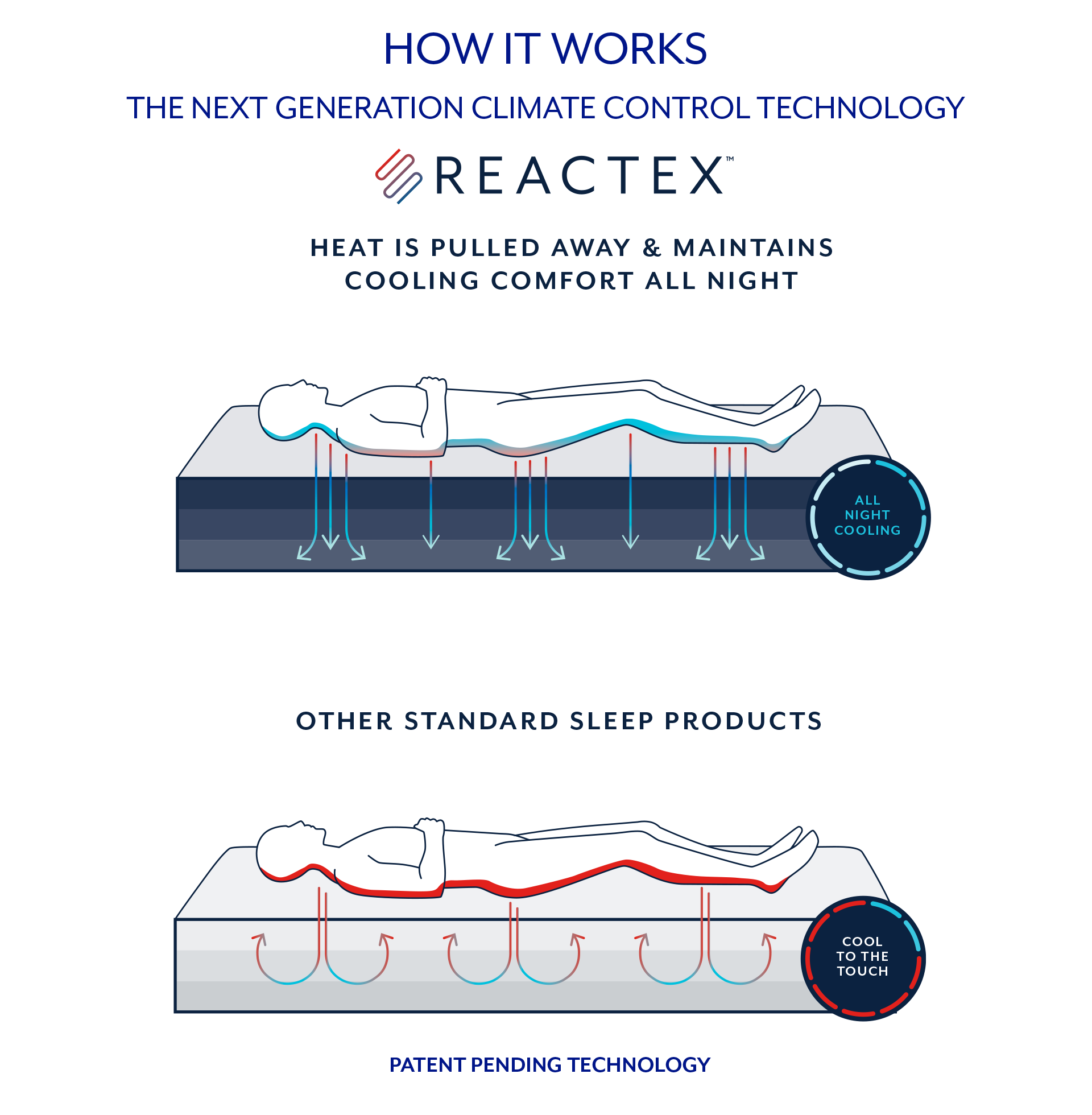 How it works. The next generations climate control technology, Reactex. Heat is pulled away & maintains cooling comfort all night while standard sleep products do not. Patent Pending