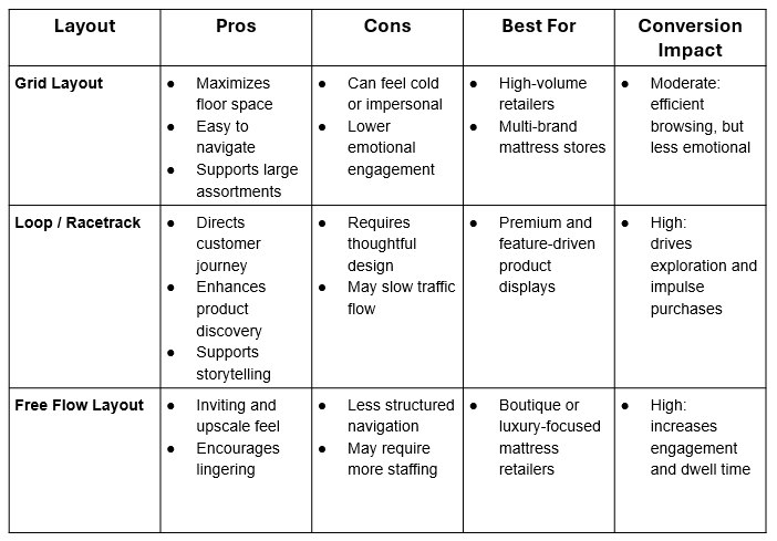 Chart comparing Grid, Loop, and Free Flow mattress store layouts with pros and ideal use cases