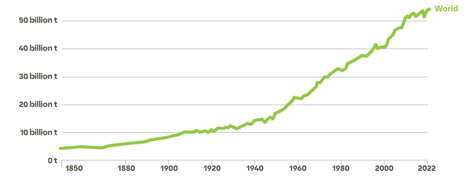 Greenhouse gas emissions include carbon dioxide, methane and nitrous oxide from all sources, including land-use change. They are measured in tonnes of carbon dioxide-equivalents over a 100-year timescale.