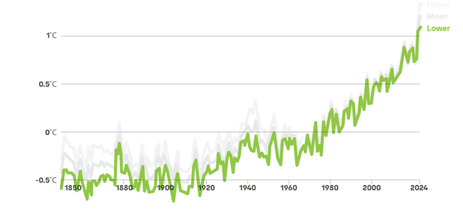 Global average land-sea temperature anomaly relative to the 1961–1990 average temperature.