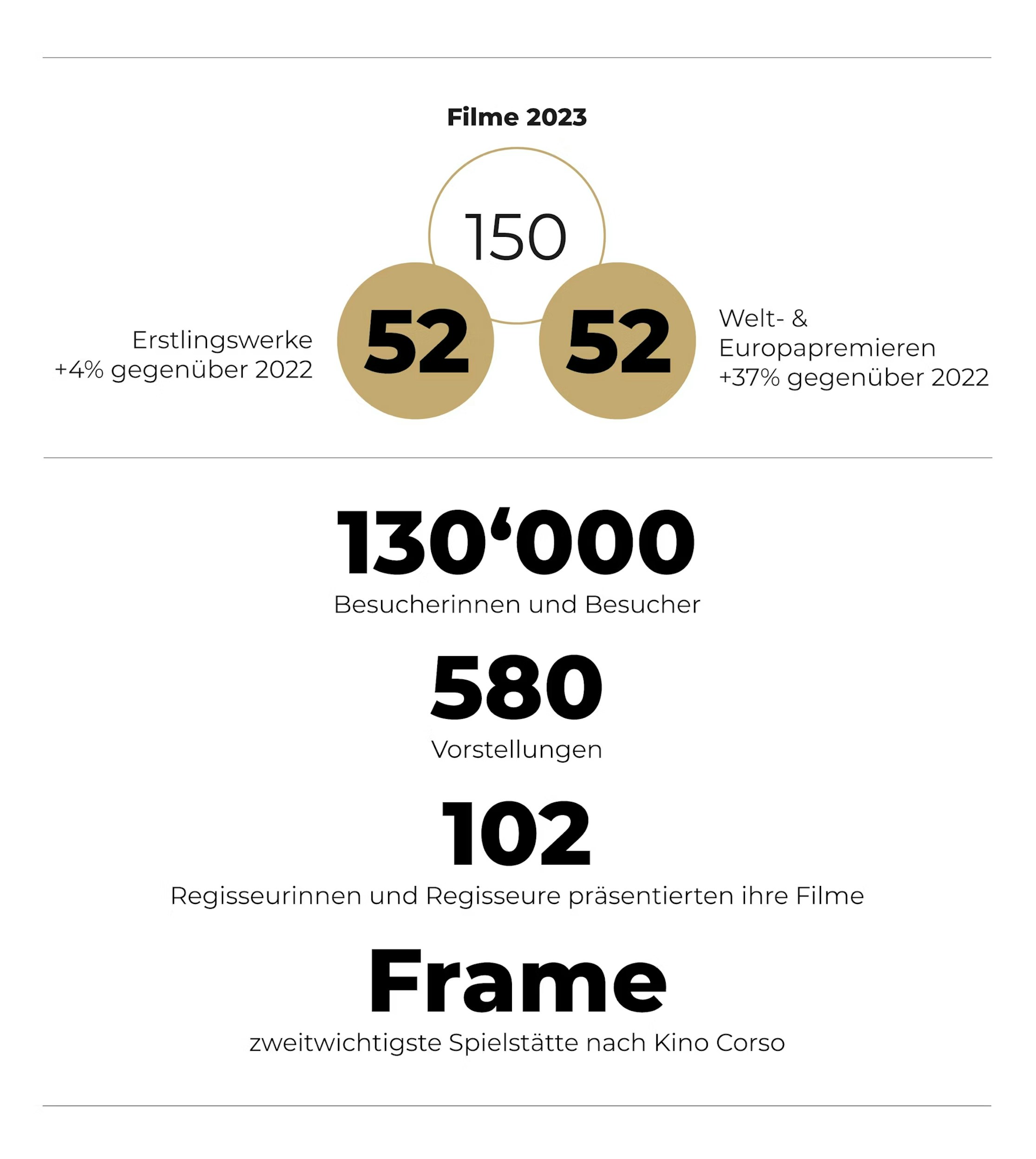 Infografik zu Filmen 2023: 150 Filme, davon 52 Erstlingswerke (+4% zu 2022) und 52 Welt- & Europapremieren (+37% zu 2022), 130.000 Besucher, 580 Vorstellungen, 102 Regisseur:innen, «Frame» zweitwichtigste Spielstätte.