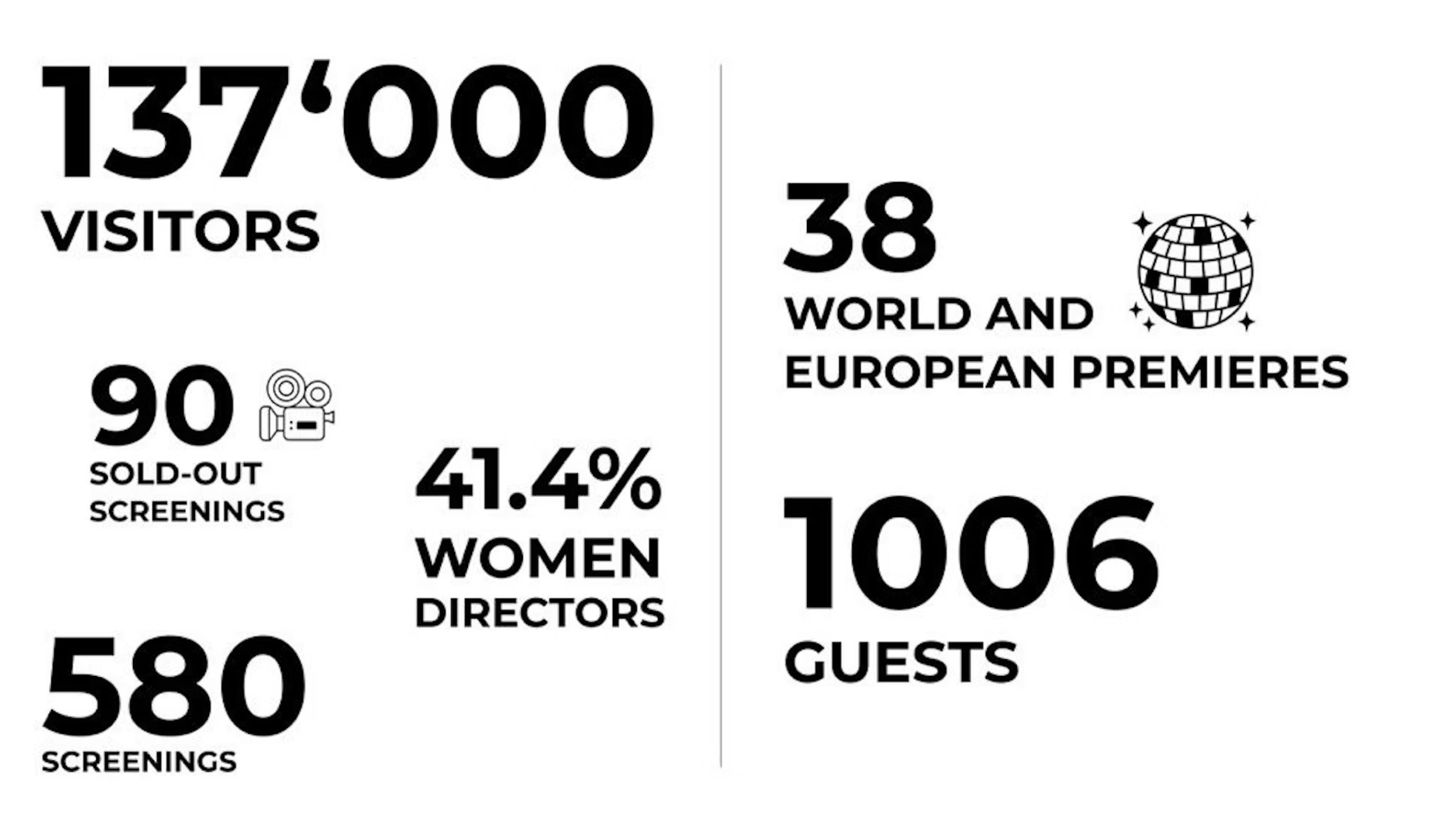 Infografik mit Statistiken: 137.000 Besucher, 90 ausverkaufte Vorstellungen, 580 Filmvorführungen, 41,4 % Regisseurinnen, 38 Welt- und Europapremieren und 1.006 Gäste. Neben den Premieren ist ein Globus-Symbol zu sehen.