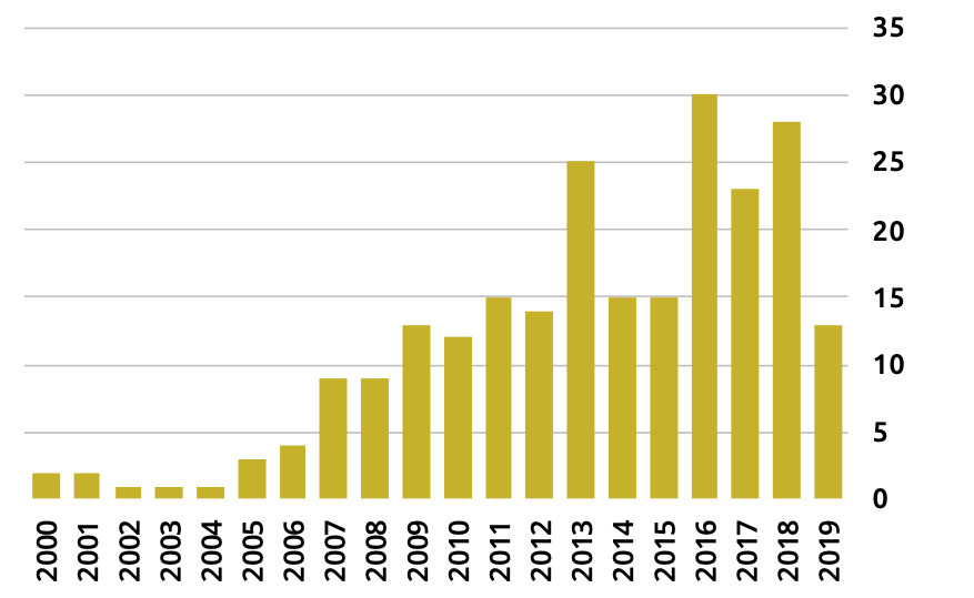 Graph of studies published per year since 2000