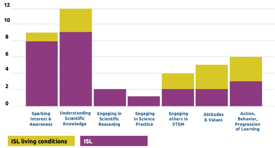 Graph showing the achieved outcomes reported