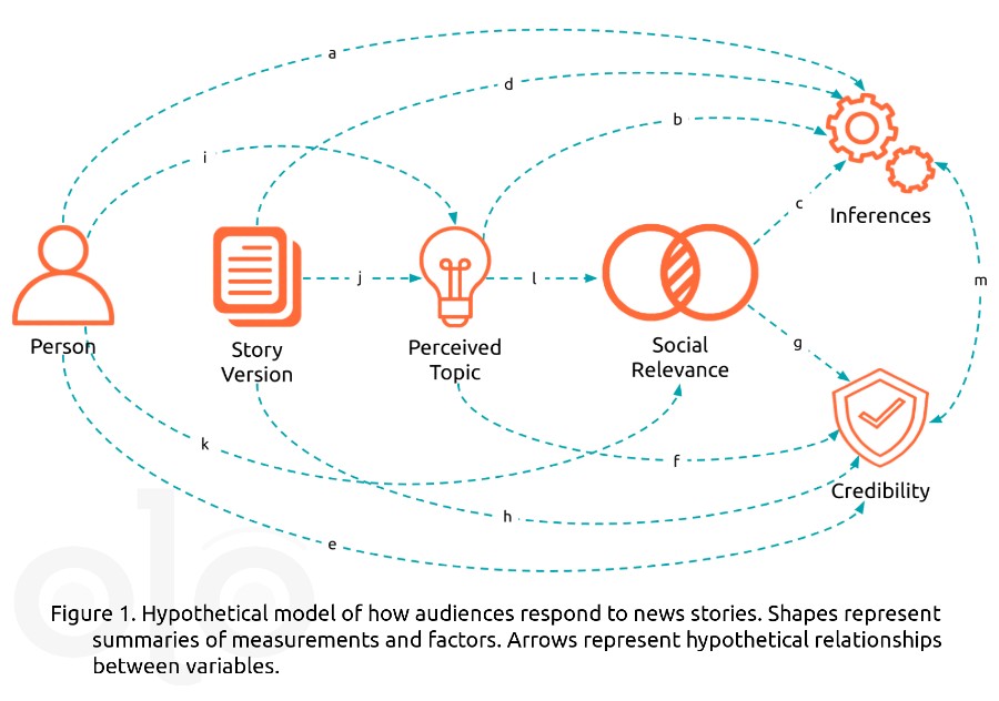 Hypothetical model of audiences response to news