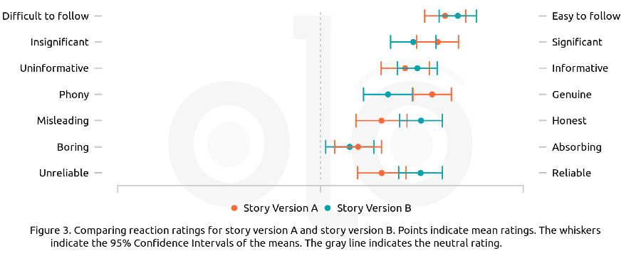 Comparing reaction ratings for story versions