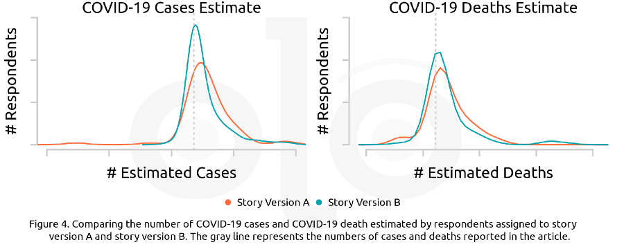 Comparing the number of COVID-19 cases and deaths