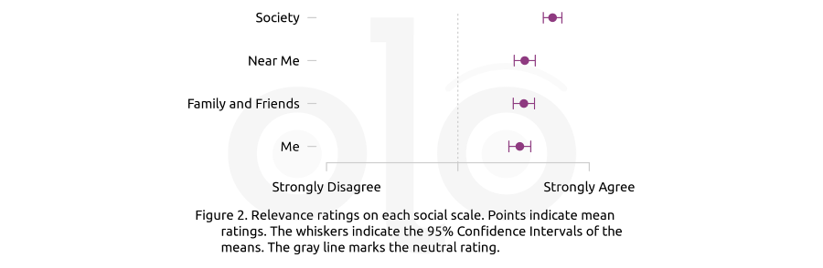 Relevance ratings on each social scale