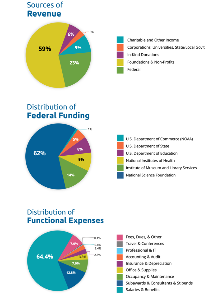 Three pie charts, labeled Sources of Revenue, Distribution of Federal Funding, and Distribution of Functional Expenses