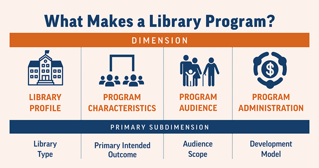 Infographic entitled What Makes a Library Program