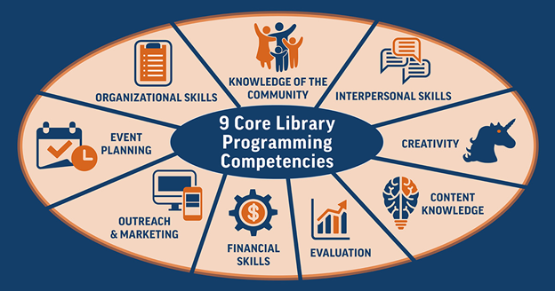 Infographic entitled 9 Core Library Programming Competencies