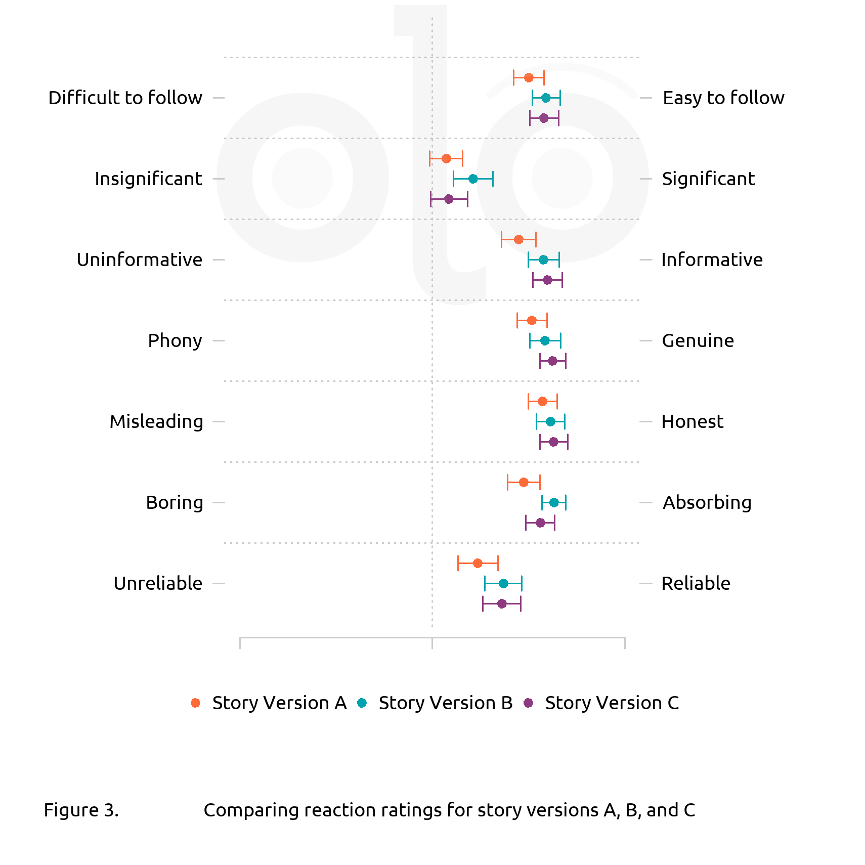 Figure 3: Comparing reaction ratings for story versions A, B, and C.