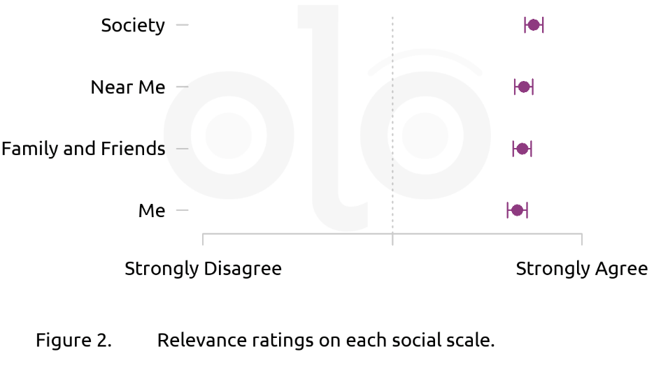 Figure 2: Relevance ratings on each social scale.