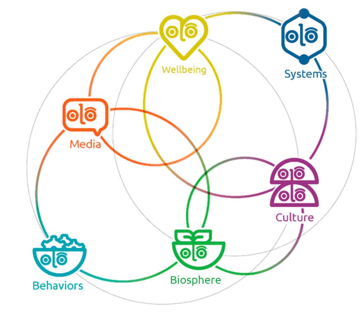 Graph showing how the six research areas intersect