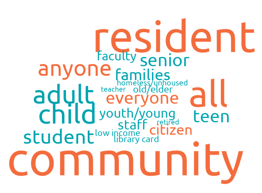 Word cloud image with the words 'resident,' 'community,' and 'all' in the largest font size