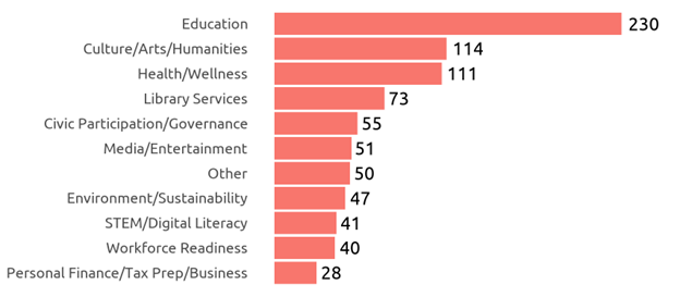 Bar graph of survey results.