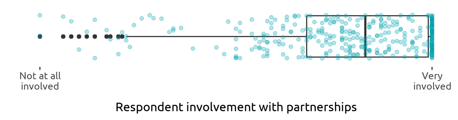 Scatterplot showing respondent involvement with partnerships