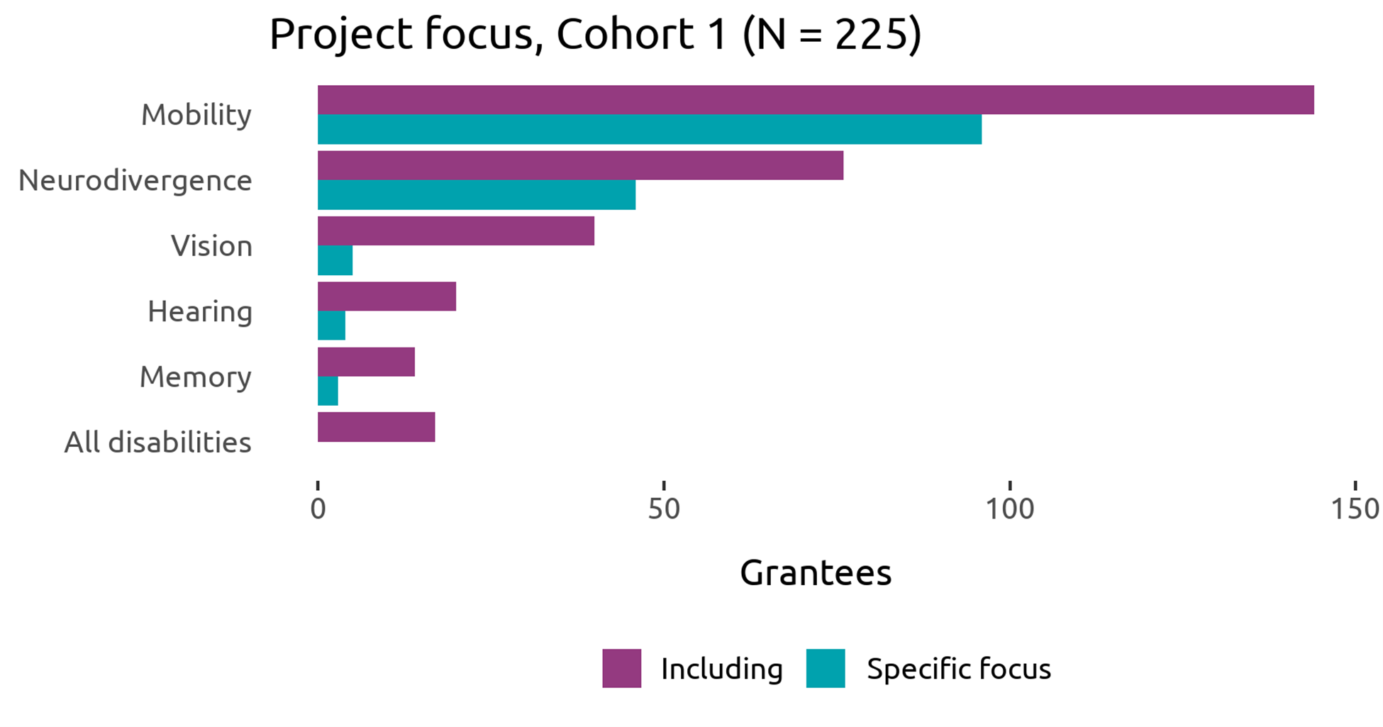 A bar chart indicating the number of Cohort 1 libraries with projects focusing in part or exclusively on each type of disability. Mobility is included in 144 projects and the focus of 96. Neurodivergence is included in 76 projects and the focus of 46. Vision is included in 40 projects and the focus of 5. Hearing is included in 20 projects and the focus of 4. Memory is included in 14 projects and the focus of 3. 17 projects focus on "all disabilities."