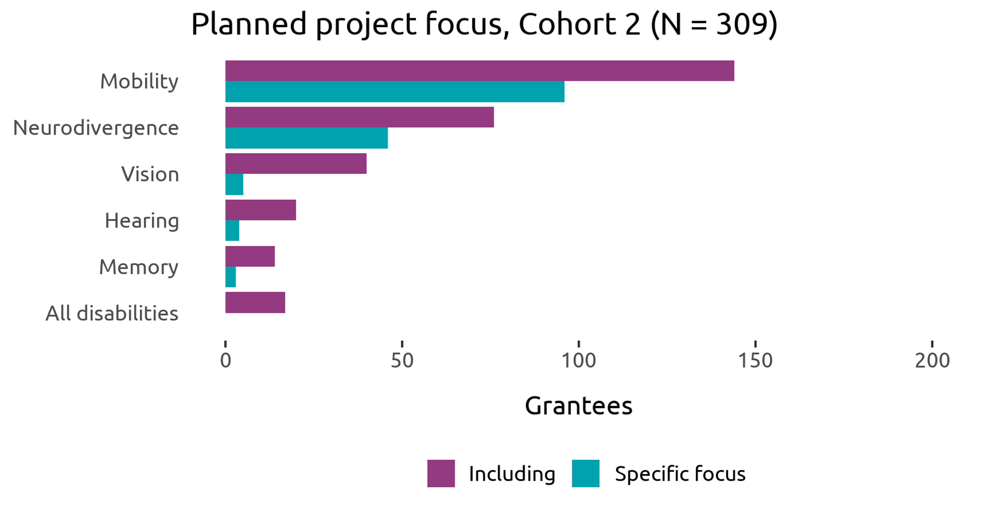 A bar chart indicating the number of Cohort 2 libraries planning projects that focus in part or exclusively on each type of disability. Mobility is included in 198 projects and the focus of 138. Neurodivergence is included in 109 projects and the focus of 60. Vision is included in 54 projects and the focus of 11. Hearing is included in 20 projects and the focus of 3. Memory is included in 16 projects and the focus of 5. 16 projects focus on "all disabilities."