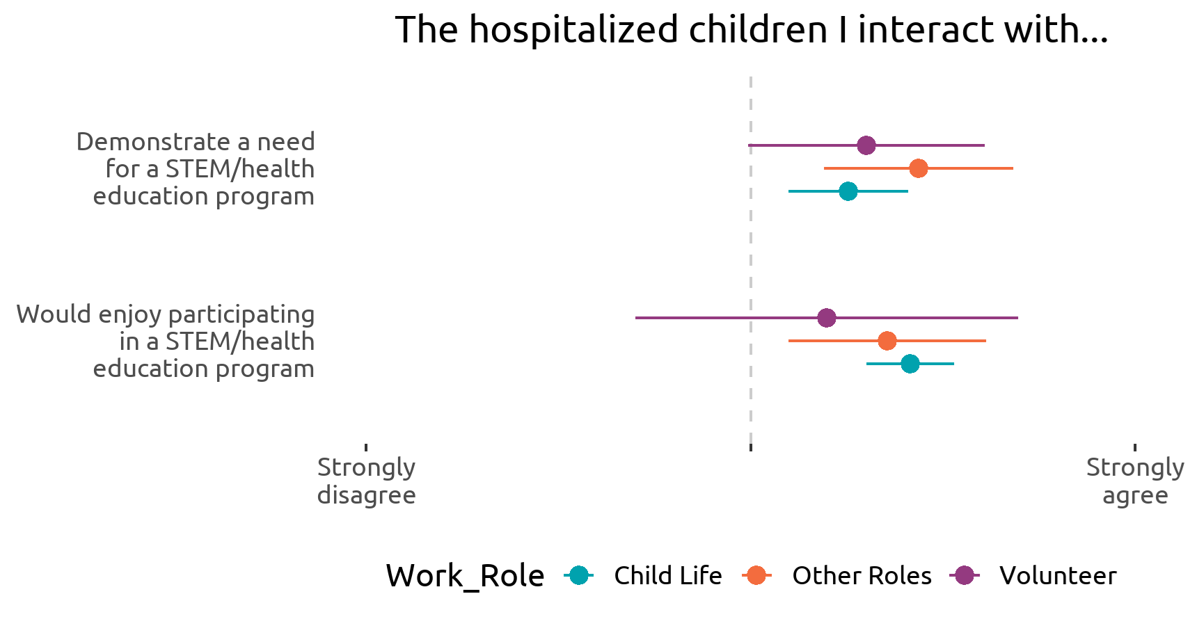 A diverging dot plot titled "The hospitalized children I interact with..." displays responses to two statements: "Demonstrate a need for a STEM/health education program" and "Would enjoy participating in a STEM/health education program." Responses range from "Strongly disagree" on the left to "Strongly agree" on the right. The data is categorized by work roles: "Child Life" (blue dots), "Other Roles" (orange dots), and "Volunteer" (purple dots). Each dot represents a group’s mean response, with horizontal error bars indicating variability. The x-axis displays the agreement scale, while the legend identifies the work role colors.