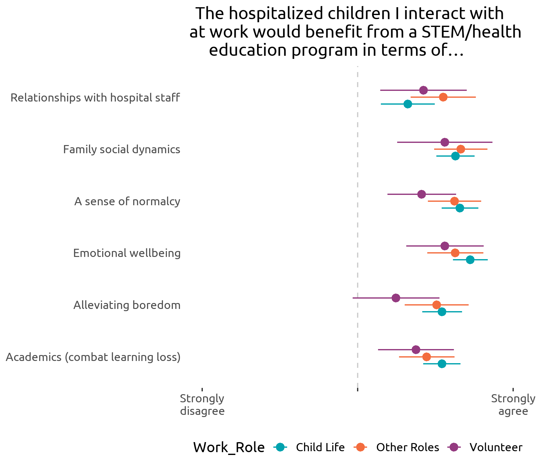 A diverging dot plot titled "The hospitalized children I interact with at work would benefit from a STEM/health education program in terms of..." displays responses to various benefit areas, including "Relationships with hospital staff," "Family social dynamics," "A sense of normalcy," "Emotional wellbeing," "Alleviating boredom," and "Academics (combat learning loss)." Responses range from "Strongly disagree" on the left to "Strongly agree" on the right. The data is grouped by work roles: "Child Life" (blue dots), "Other Roles" (orange dots), and "Volunteer" (purple dots). Each dot represents a group’s mean response, with horizontal error bars indicating variability. The x-axis represents the agreement scale, and the legend identifies the work role colors.