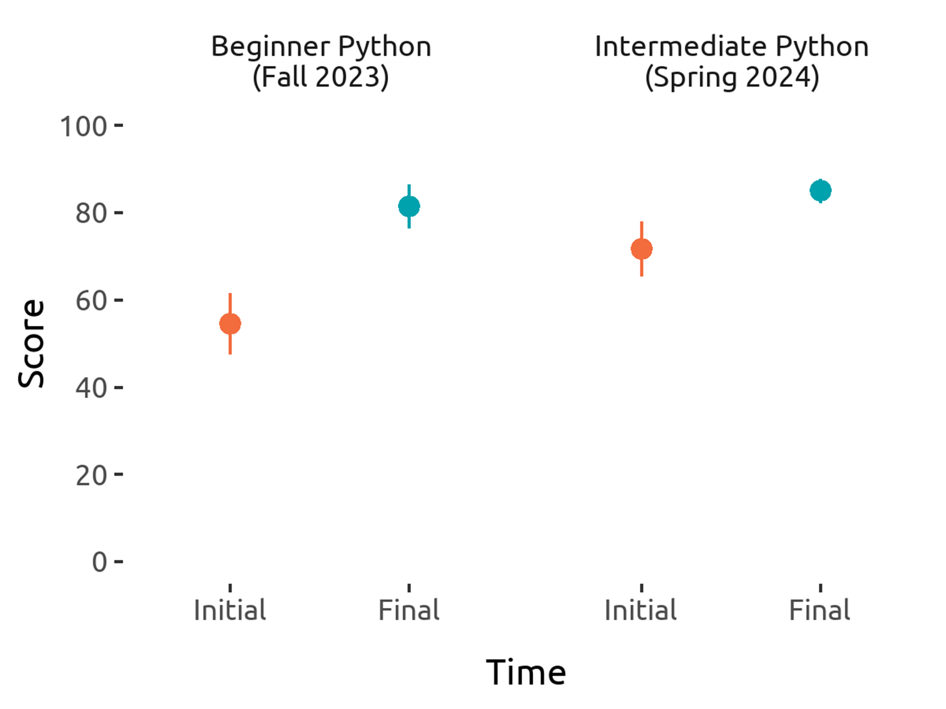 A chart comparing scores for Beginner Python (Fall 2023) and Intermediate Python (Spring 2024). The x-axis shows "Time" with categories "Initial" and "Final" under each course. The y-axis shows "Score" ranging from 0 to 100. For both courses, scores improve from approximately 60 (orange dot) initially to around 80 (blue dot) finally, with error bars indicating variability.
