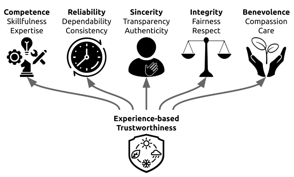 Diagram of experience-based trustworthiness, showing competence, reliability, sincerity, integrity, and benevolence as contributing factors, leading to trust, represented by a shield with nature symbols.