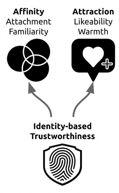 Diagram of identity-based trustworthiness, showing affinity (attachment, familiarity) and attraction (likeability, warmth) leading to trust, represented by a fingerprint shield.