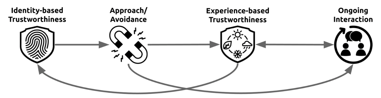 Diagram showing the trustworthiness process, linking identity-based and experience-based trustworthiness to approach/avoidance decisions and ongoing interaction.