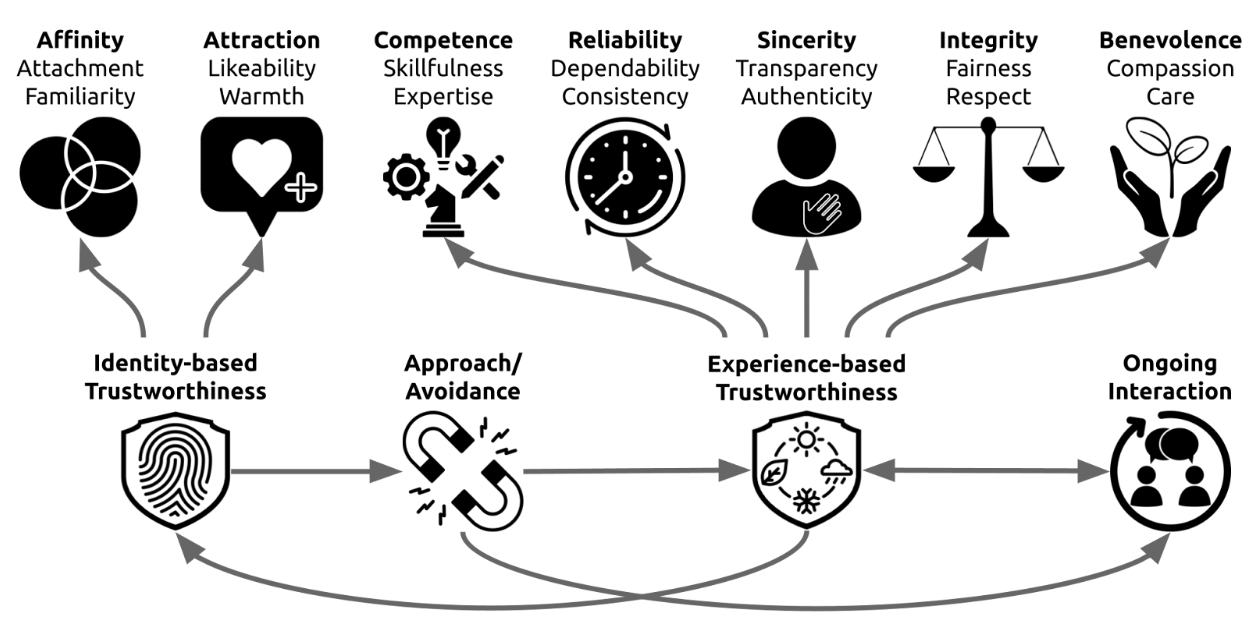 Diagram of a trustworthiness model showing identity-based (affinity, attraction) and experience-based (competence, reliability, sincerity, integrity, benevolence) trust factors influencing approach/avoidance and ongoing interaction.