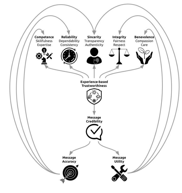 Diagram of trustworthiness in AI, showing experience-based trustworthiness (competence, reliability, sincerity, integrity, benevolence) leading to message credibility, which influences message accuracy and utility. Arrows indicate interconnected feedback loops.