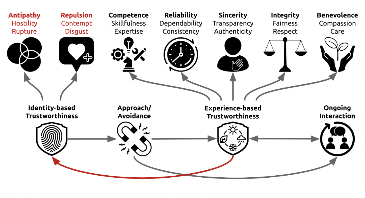 Diagram of a trustworthiness model showing identity-based (affinity, attraction) and experience-based (competence, reliability, sincerity, integrity, benevolence) trust factors influencing approach/avoidance and ongoing interaction.