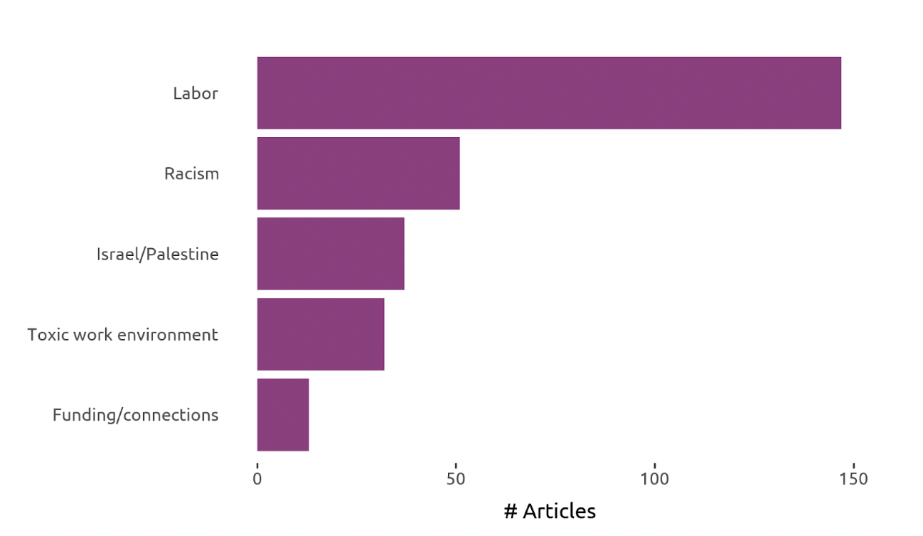 Horizontal bar chart showing the number of articles on various topics. 'Labor' has the highest count, followed by 'Racism,' 'Israel/Palestine,' 'Toxic work environment,' and 'Funding/connections.' X-axis represents the number of articles.