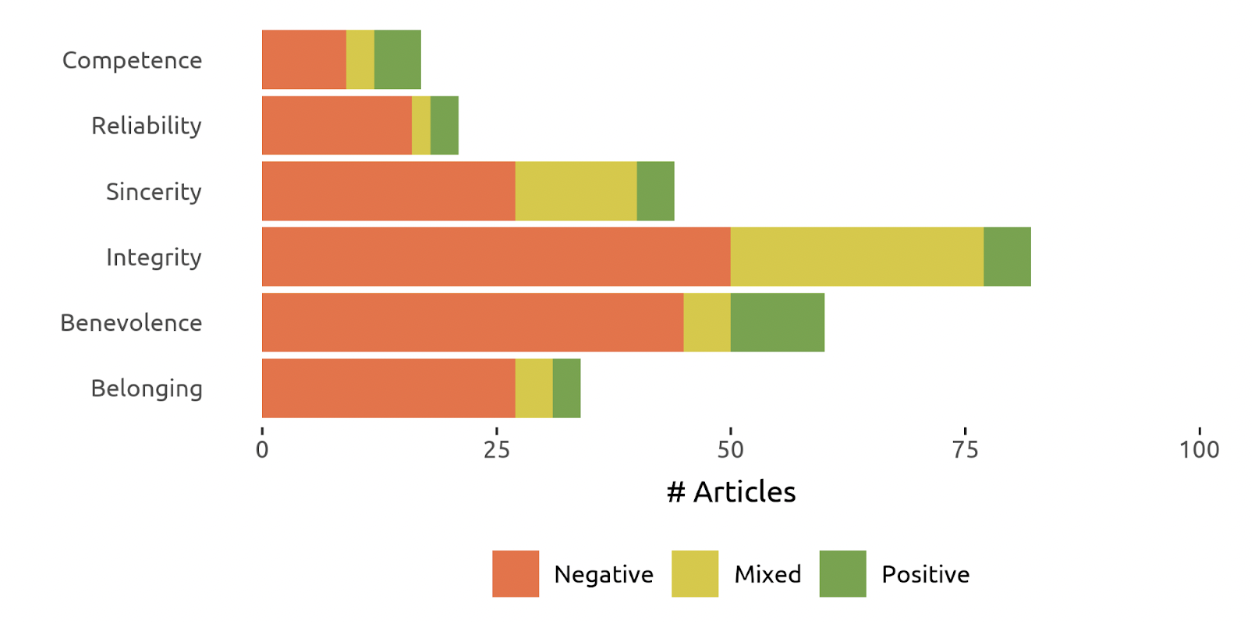 Stacked horizontal bar chart showing the number of articles on competence, reliability, sincerity, integrity, benevolence, and belonging. Articles are categorized as negative (orange), mixed (yellow), or positive (green). Integrity has the highest total count, with a mix of sentiments.