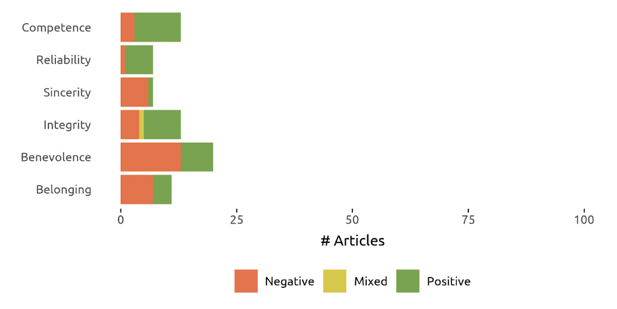 Stacked horizontal bar chart showing the number of articles on competence, reliability, sincerity, integrity, benevolence, and belonging. Articles are categorized as negative (orange), mixed (yellow), or positive (green). Benevolence has the highest count, with a mix of positive and negative sentiment.