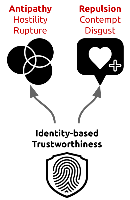 Diagram showing identity-based trustworthiness leading to negative outcomes, with arrows pointing to antipathy (hostility, rupture) and repulsion (contempt, disgust).