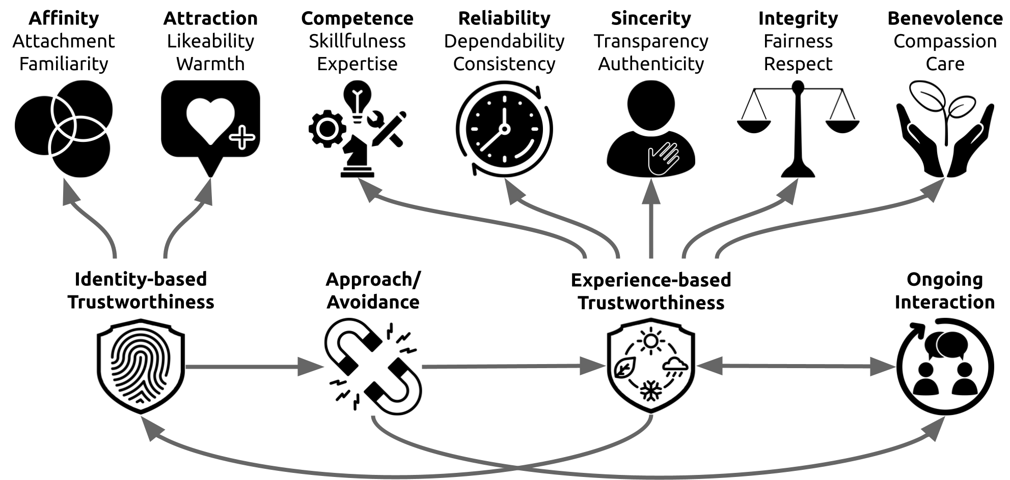 Diagram showing types of trust and their relationships to belonging and social interaction.