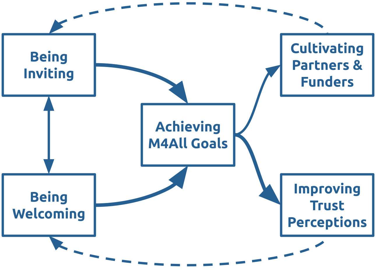Flowchart showing 'Achieving M4All Goals' at the center, connected by arrows to 'Being Inviting', 'Being Welcoming', 'Cultivating Partners & Funders', and 'Improving Trust Perceptions'. 'Being Inviting' and 'Being Welcoming' are linked in a cycle. Dashed arrows loop from 'Cultivating Partners & Funders' and 'Improving Trust Perceptions' back to 'Being Inviting' and 'Being Welcoming'.