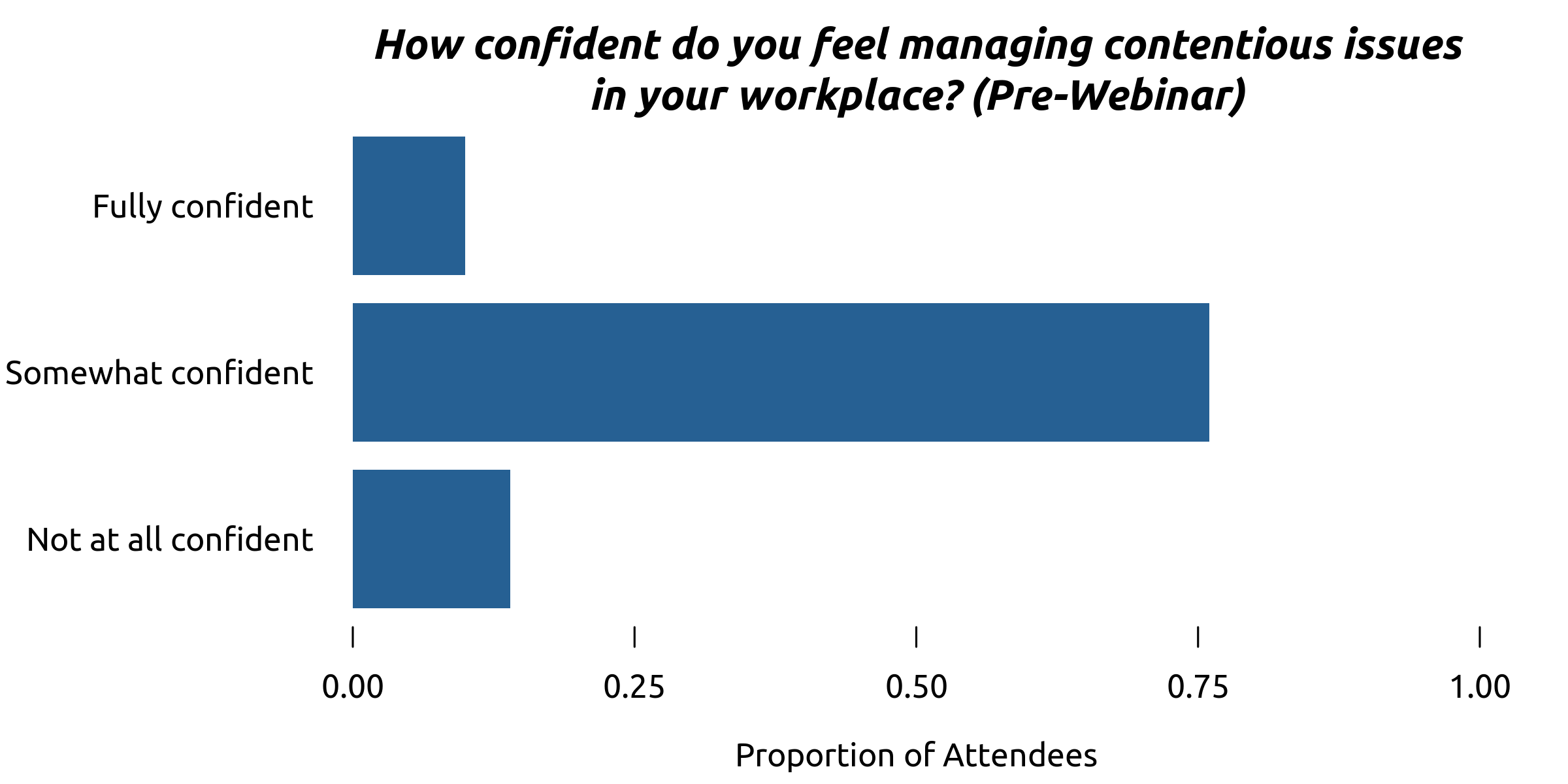 Bar chart showing how confident participants felt managing contentious issues before the webinar.