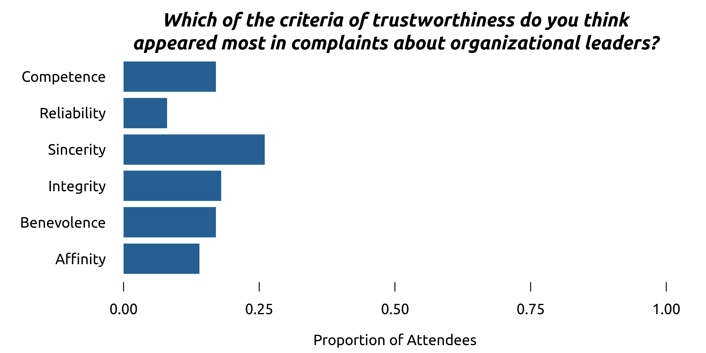 Bar chart showing which trustworthiness criteria participants selected: sincerity, integrity, competence, benevolence, affinity, and reliability.