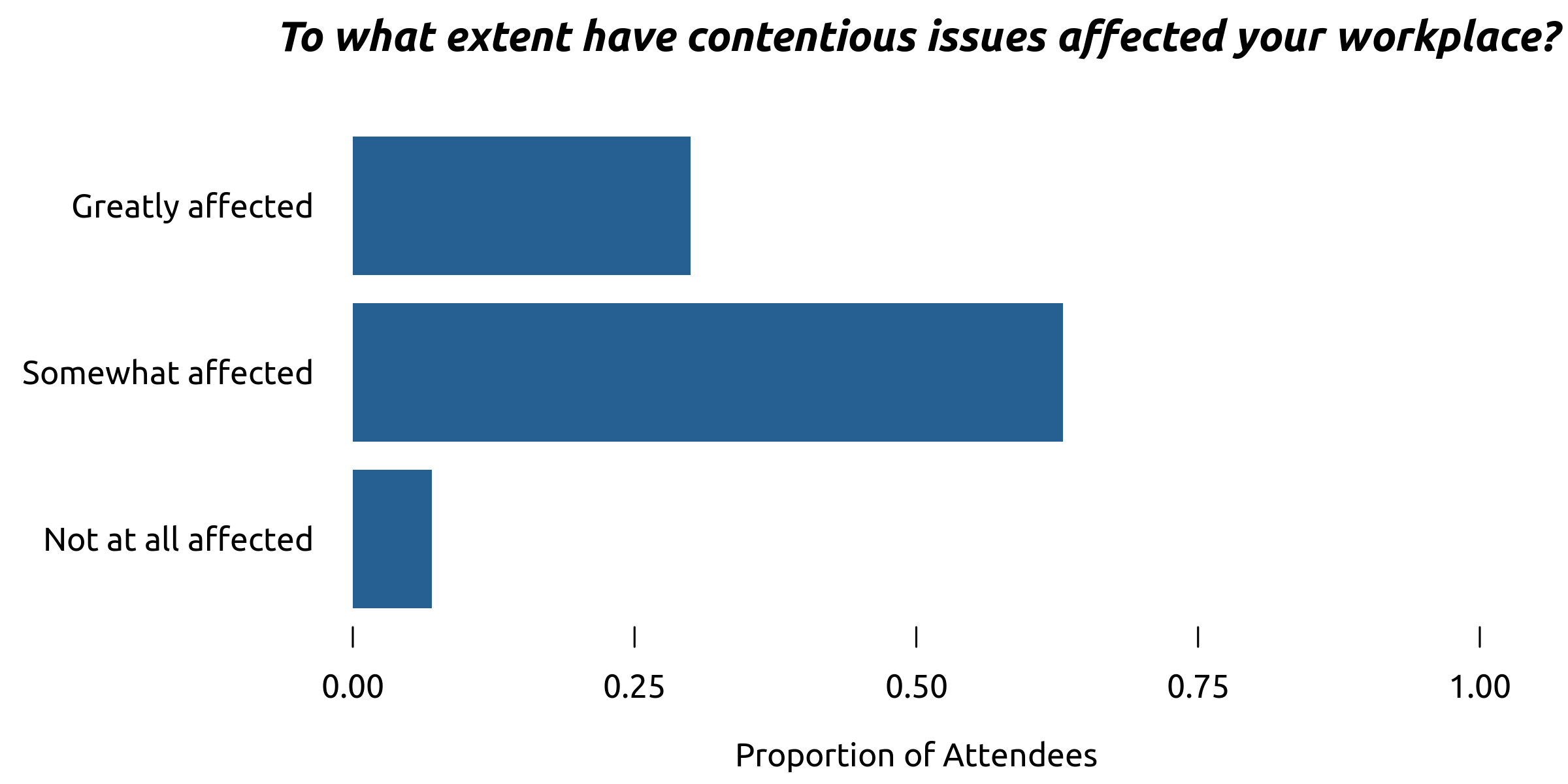 Bar chart showing the extent to which contentious issues have affected participants' workplaces.