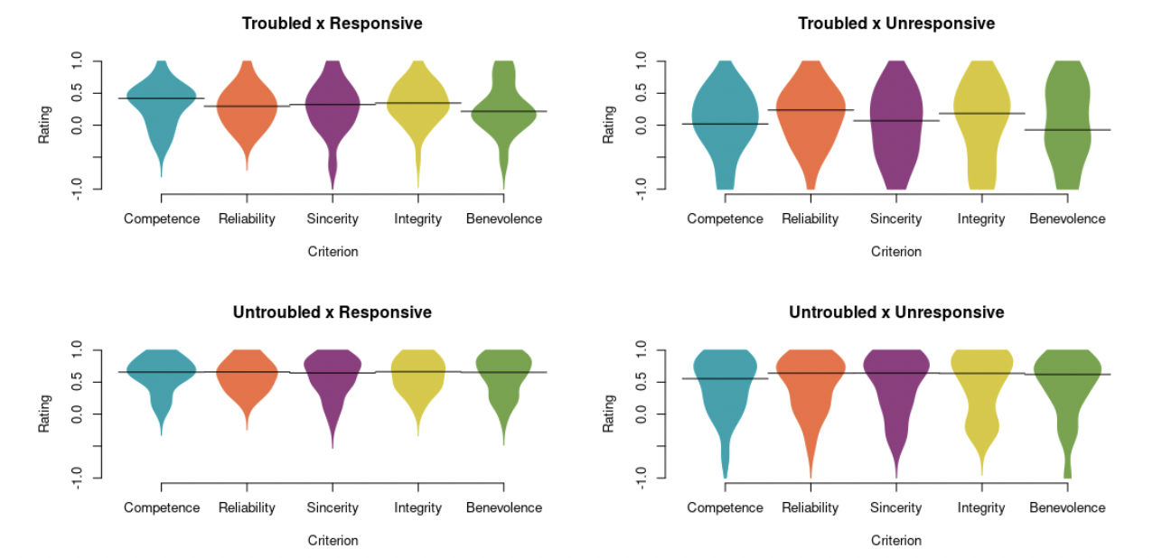 Four violin plots compare average “Rating” (y-axis, −1 to 1) across five “Criterion” categories (Competence, Reliability, Sincerity, Integrity, Benevolence) under different experimental conditions.  Top left: Troubled × Responsive — ratings are generally positive across all criteria.  Top right: Troubled × Unresponsive — distributions are more variable and slightly lower overall.  Bottom left: Untroubled × Responsive — consistently high, tight distributions near 0.5–1.  Bottom right: Untroubled × Unresponsive — ratings slightly lower and flatter than the responsive condition. Each violin is a different color to distinguish the five criteria. Horizontal black lines mark the mean rating near 0.5 for most conditions.