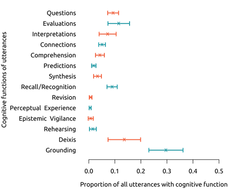 A horizontal error-bar chart comparing proportions of utterances across cognitive function categories. The x-axis is labeled “Proportion of all utterances with cognitive function” and runs from 0.0 to 0.5. The y-axis is labeled “Cognitive functions of utterances” and lists categories including Questions, Evaluations, Interpretations, Connections, Comprehension, Predictions, Synthesis, Recall/Recognition, Revision, Perceptual Experience, Epistemic Vigilance, Rehearsing, Deixis, and Grounding. Orange and teal “x” markers show estimated proportions, with capped horizontal lines showing uncertainty intervals. Most categories fall below 0.15, while Grounding is the highest teal category at about 0.30 and Deixis has the widest orange interval, centered around about 0.14.
