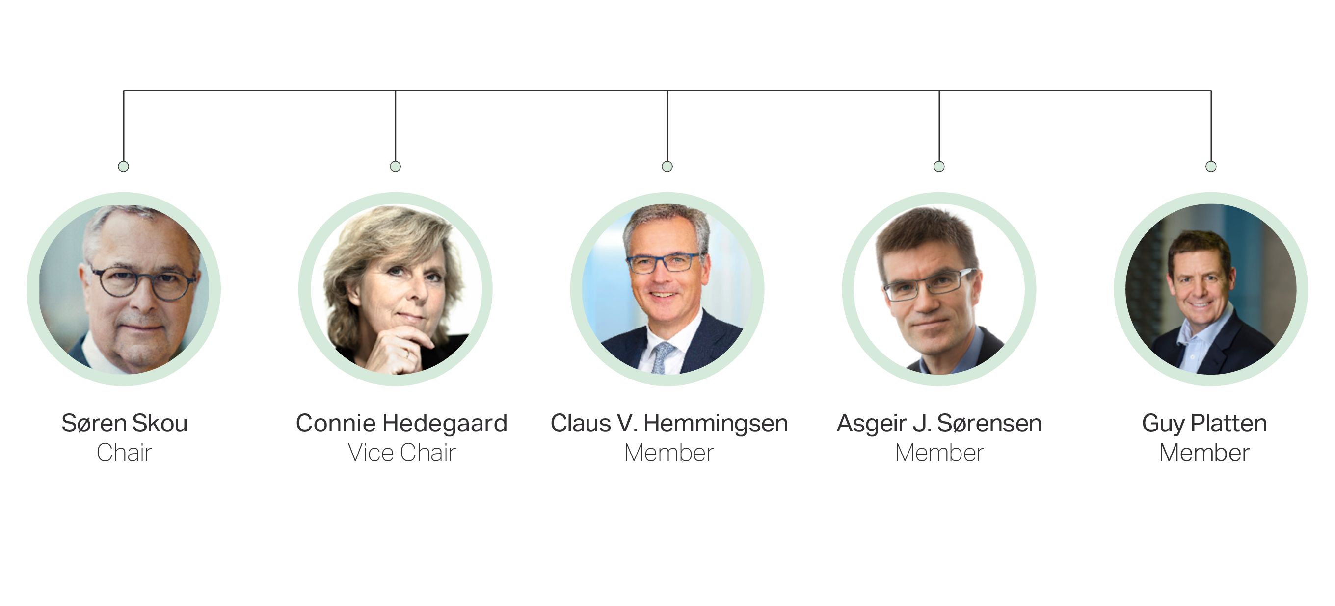 From left: Søren Skou (Chair), Connie Hedegaard (Vice Chair), Claus V. Hemmingsen (Member), Guy Platten (Member), Asgeir J. Sørensen (Member).