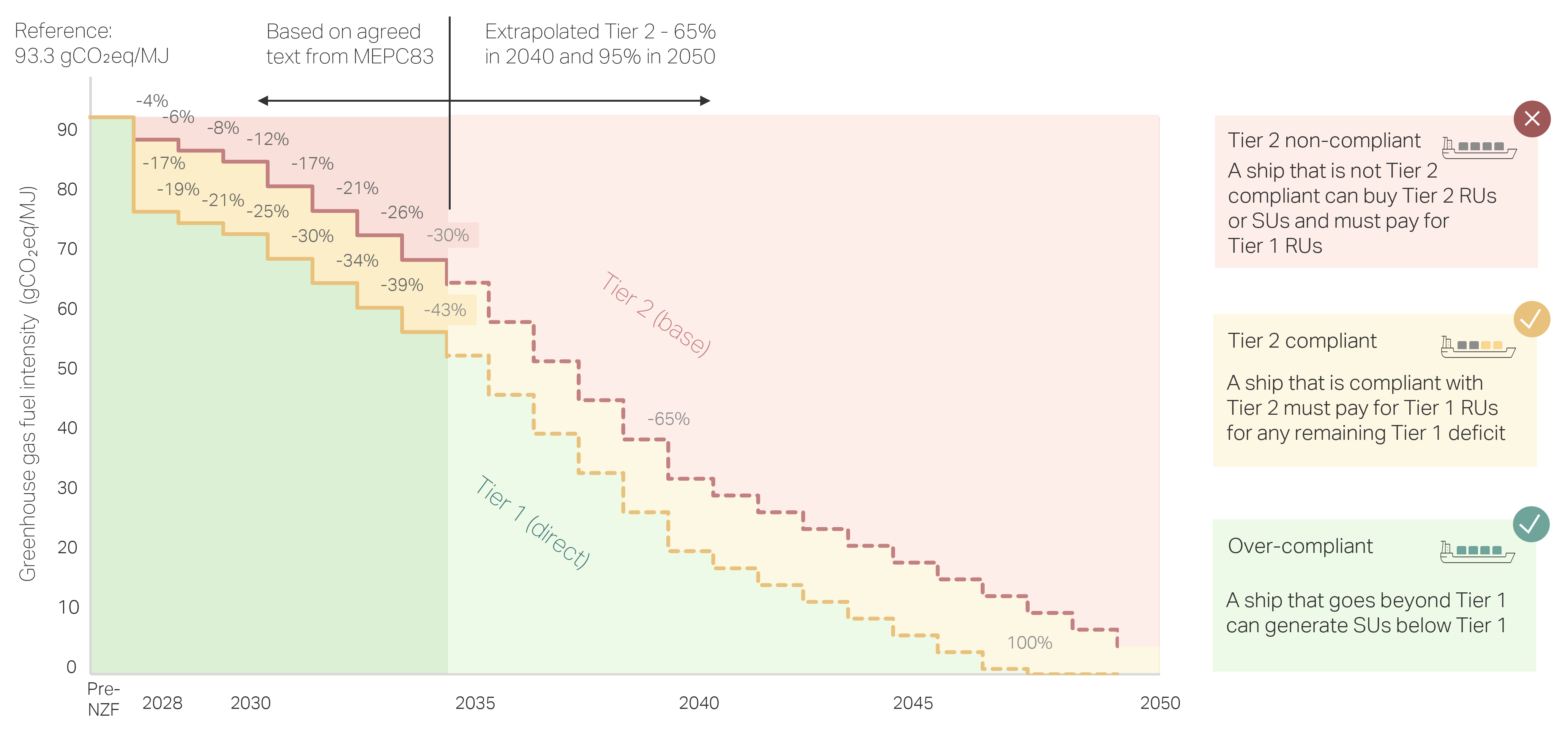 Figure 1 shows a Mærsk Mc-Kinney Møller for Zero Carbon Shipping (MMMCZCS) visualization of the IMO outcome document (“Report of the nineteenth meeting of the Intersessional Working Group on Reduction of GHG Emissions from Ships (ISWG-GHG 19) and the Working Group on Reduction of GHG Emissions from Ships”: MEPC 83/WP.11, April 10, 2025, IMO Marine Environment Protection Committee). Note: 95% in 2050 is not part of the text but an assumption used for the curves. The direct compliance curve is also not defined post-2035, and we assume that the 13% width between Tier 1 and Tier 2 is retained through to 2050. ZNZ reward schedule is not shown. Originally published as an MMMCZCS output.