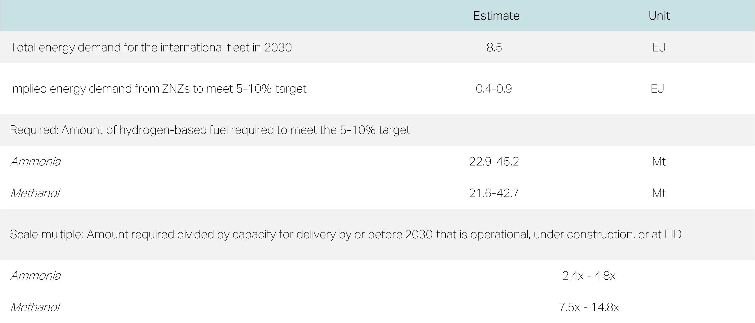 A screenshot of a 3x9 table that reads as follows: Row 1: Column 1 blank, Column 2 "Estimate", Column 3 "Unit". Row 2: Column 1, "Total energy demand for the international fleet in 2030", Column 2 "8.5", Column 3 "EJ". Row 3: Column 1 "Implied energy demand from ZNZs to meet 5-10% target", Column 2 "0.4-0.9", Column 3 "EJ". Row 4: Columns merged into sub-section heading "Required: Amount of hydrogen-based fuel required to meet the 5-10% target". Row 5: Column 1 "Ammonia", Column 2 "22.9-45.2", Column 3 "Mt". Row 6: Column 1 "Methanol", Column 2 "21.6-42.7", Column 3 "Mt". Row 7:  Columns merged into sub-section heading that reads "Scale multiple: Amount required divided by capacity for delivery by or before 2030 that is operational, under construction, or at FID". Row 8: Column 1 "Ammonia", Columns 2 and 3 are merged and read "2.4x-4.8x". Row 9: Column 1 "Methanol", Columns 2 and 3 are merged and read "7.5x-14.8x". End of table.